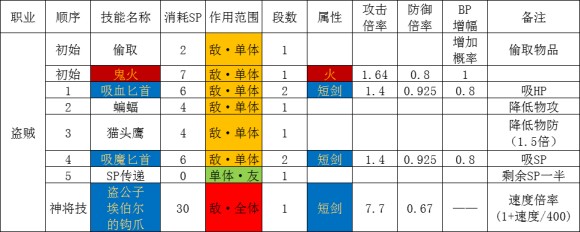 八方旅人《OctopathTraveler》战斗系统攻略