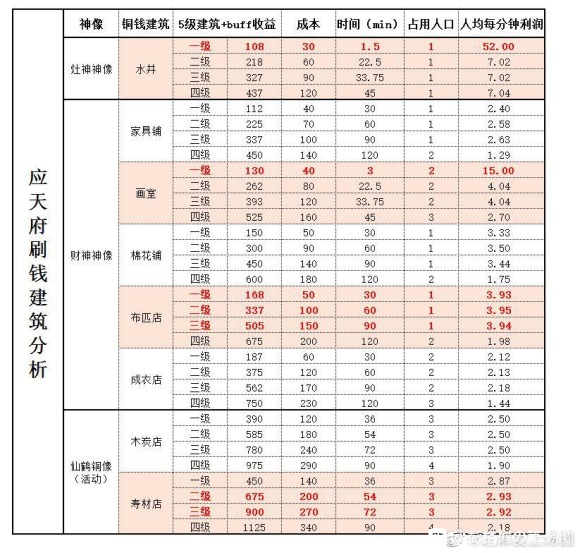 江南百景图应天府铜钱建筑怎么刷？