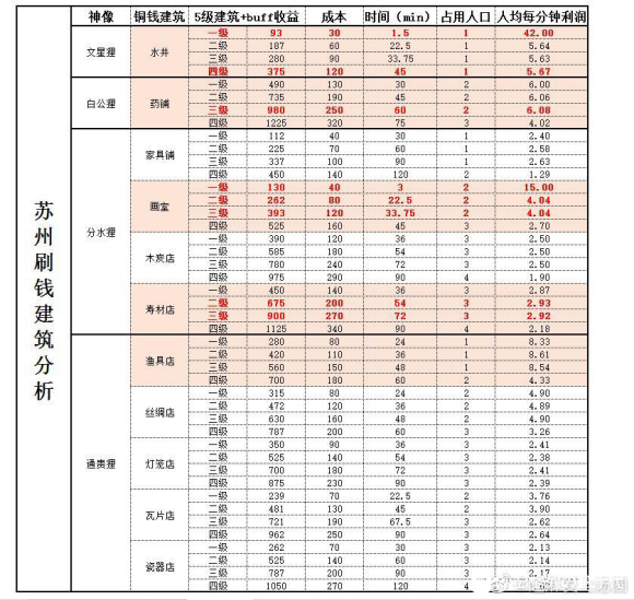 江南百景图苏州怎么刷铜钱？