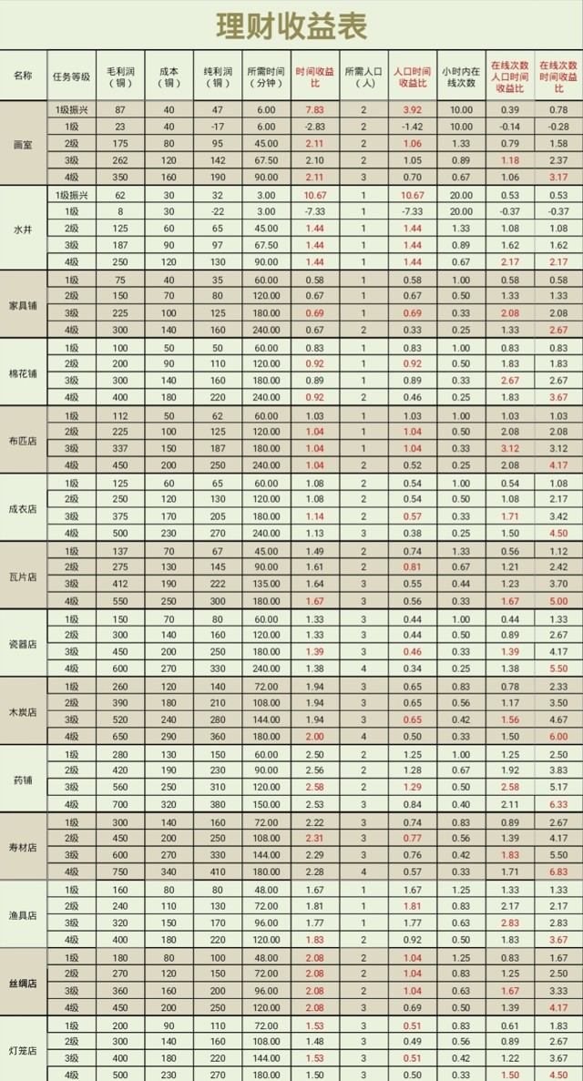 江南百景图怎么佛系理财？