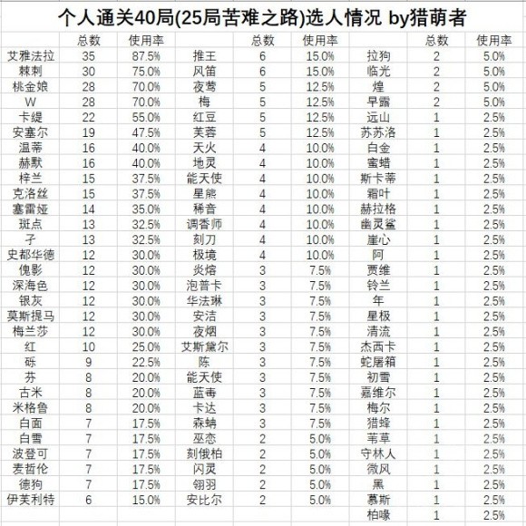 明日方舟集成战略通关40局收藏品全解锁攻略