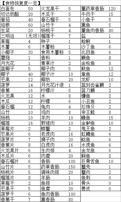 无人岛大冒险2《SurvivalIsland2》图鉴大全、物品收集及合成表