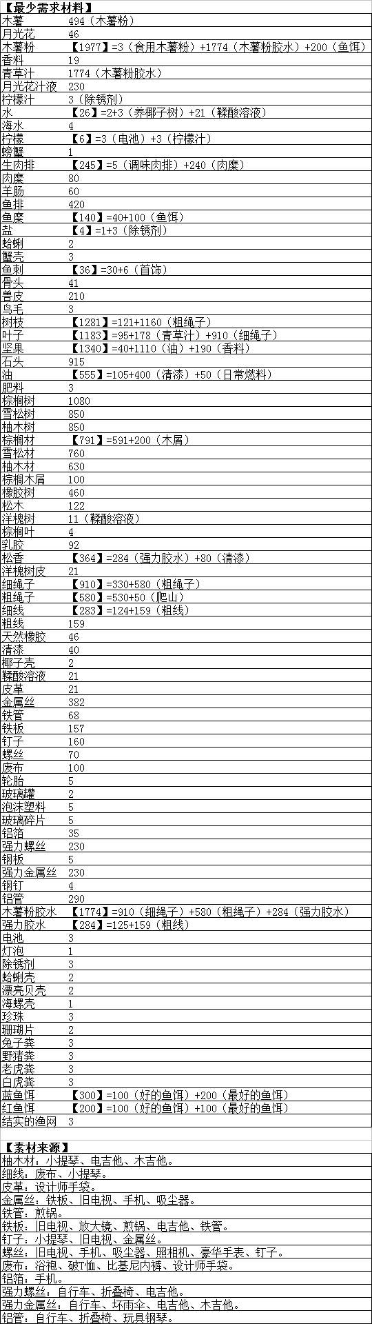 无人岛大冒险2《SurvivalIsland2》图鉴大全、物品收集及合成表