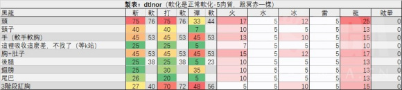 怪物猎人世界黑龙前瞻攻略