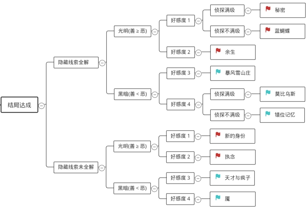 迷雾之夏全结局达成攻略