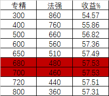 古剑奇谭网络版神虹云龙攻略