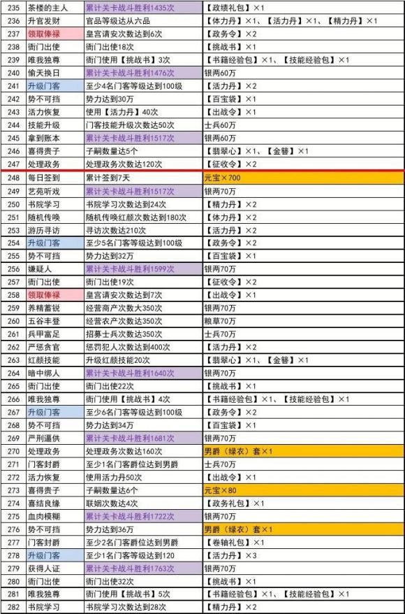 极品芝麻官主线任务攻略