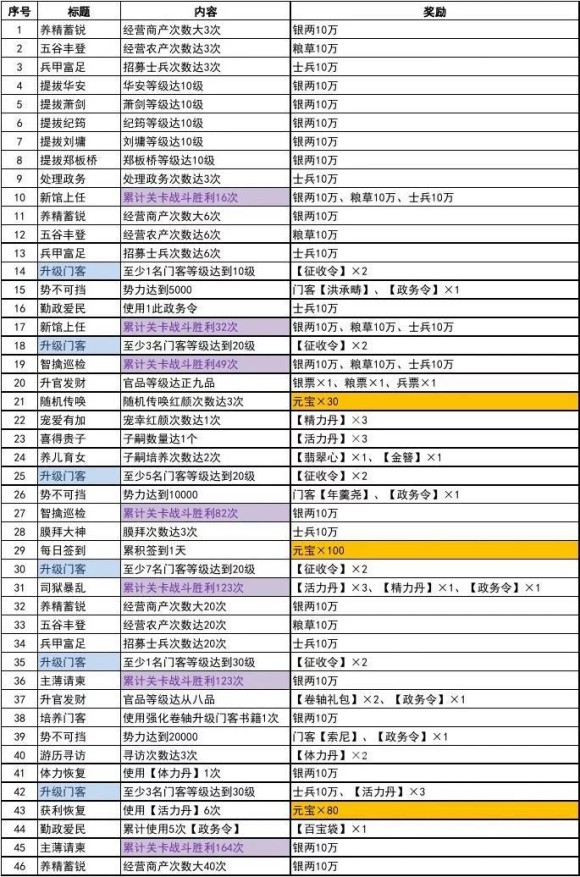 极品芝麻官主线任务攻略