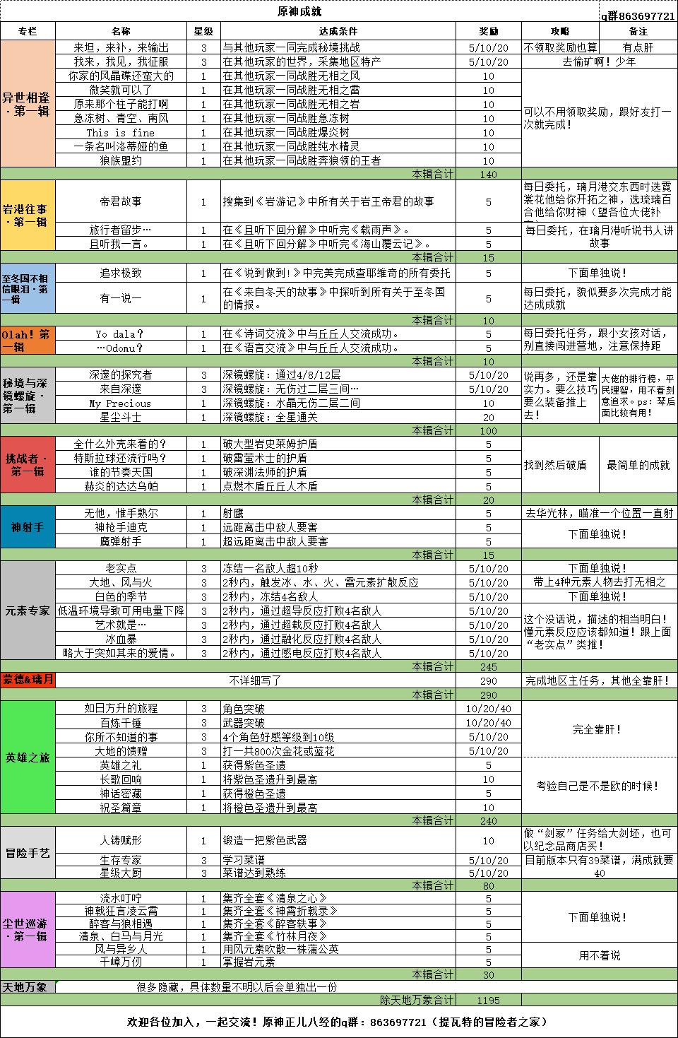 原神《Project》全成就达成攻略