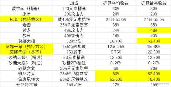 原神《Project》常见辅助增伤收益