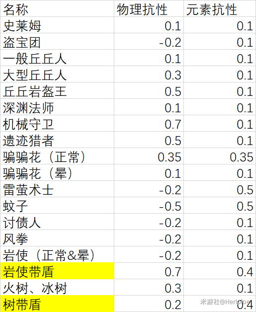 原神《Project》通过减抗增伤比例推算怪物物理抗性以及元素抗性