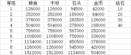 万国觉醒《RiseofKingdoms》野外资源攻略