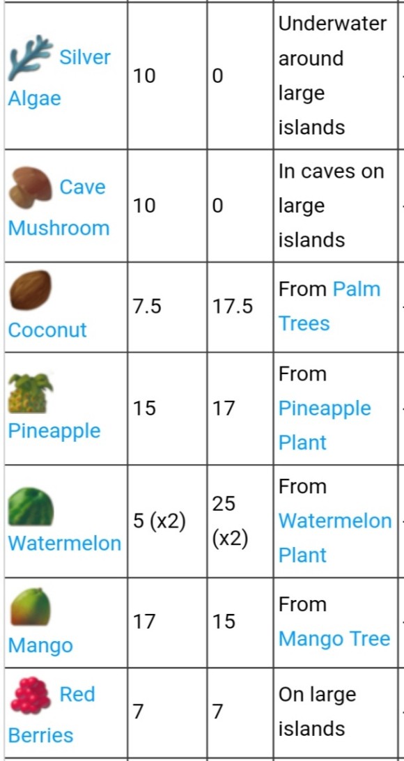 木筏求生《Raft》wiki资料