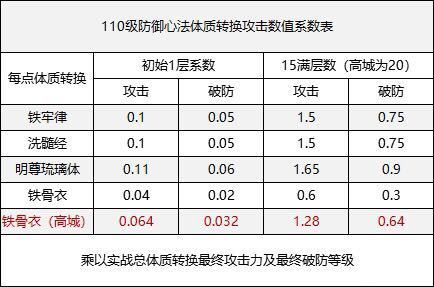 剑网三奉天证道版本T职业详细攻略