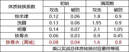 剑网三奉天证道天策T达摩洞PVE铁牢攻略