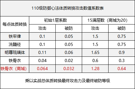 剑网三奉天证道天策T达摩洞PVE铁牢攻略