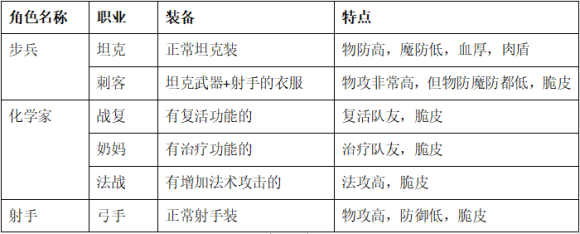 零城市《ZeroCity》新手攻略