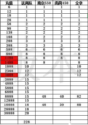 天子御花园商通四方攻略