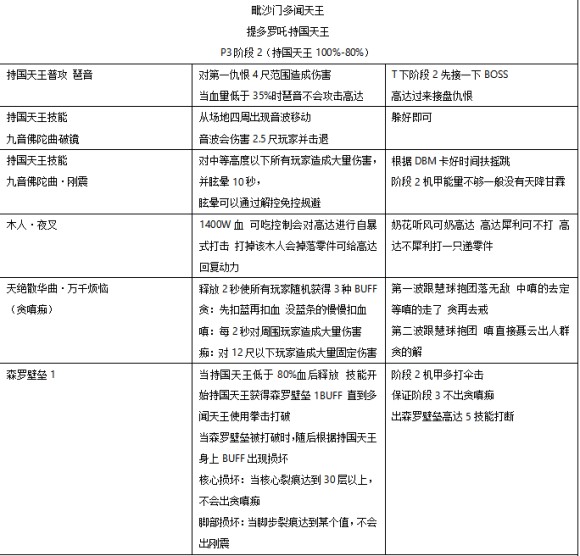 剑网三25人英雄达摩洞花间攻略