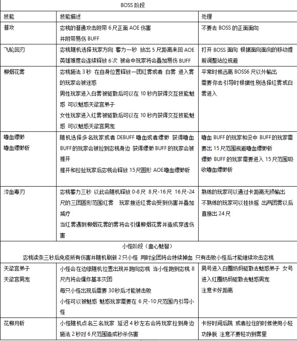 剑网三25人英雄达摩洞花间攻略