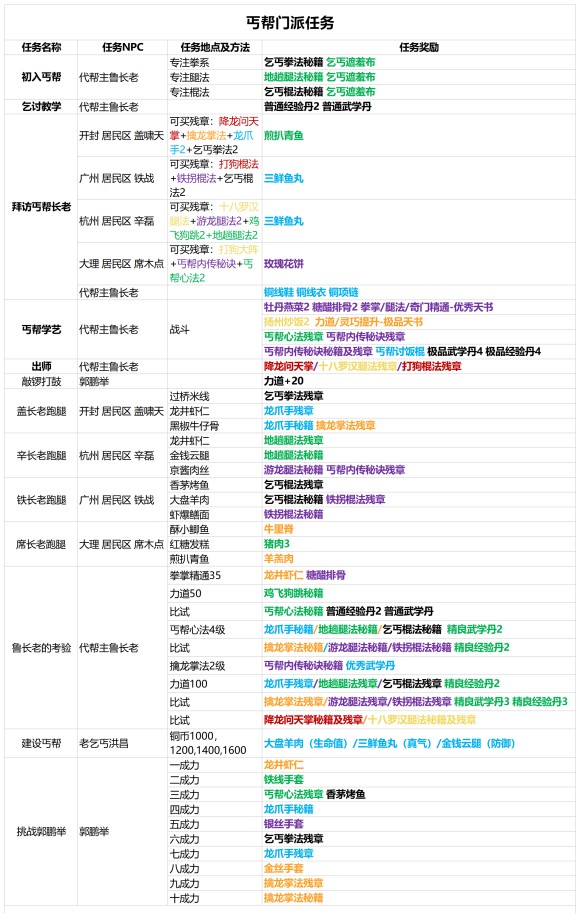 我的侠客丐帮武学装备天赋搭配攻略