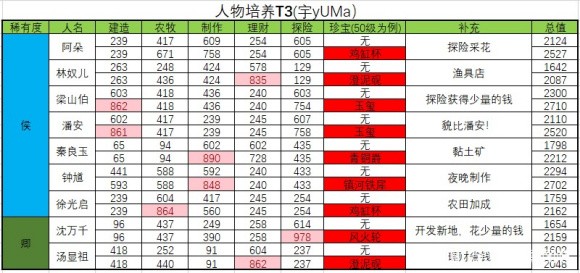 江南百景图人物珍宝攻略