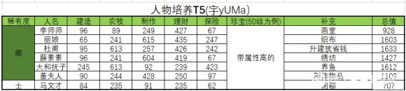 江南百景图人物珍宝攻略