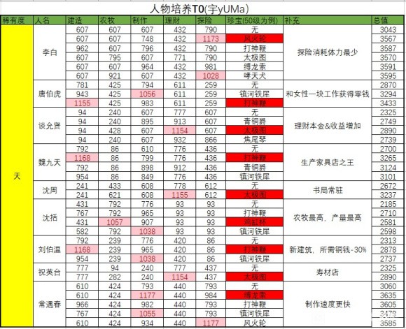 江南百景图人物珍宝攻略