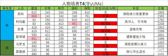 江南百景图人物珍宝攻略