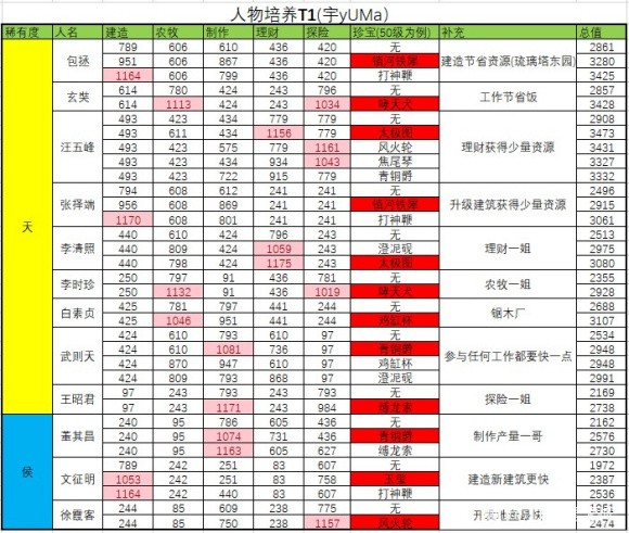 江南百景图人物珍宝攻略