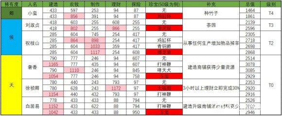 江南百景图人物珍宝攻略