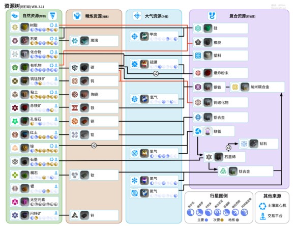 异星探险家《ASTRONEER》资源怎么获得？