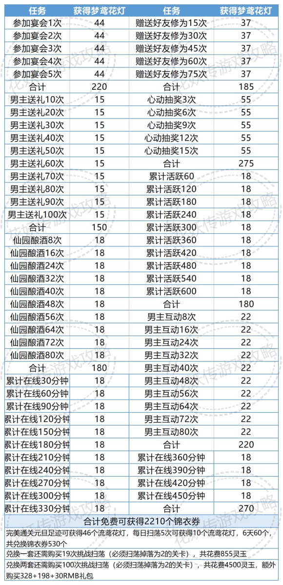 花妖传元旦灯梦兑换任务攻略