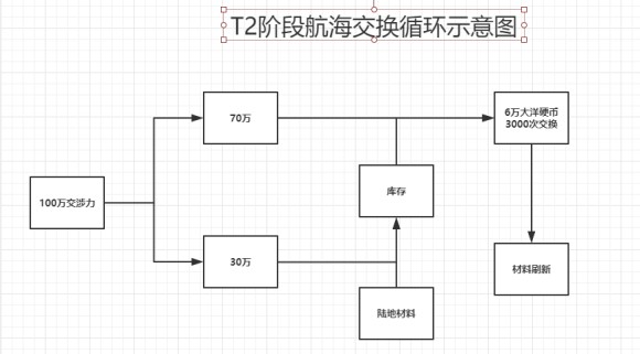 黑色沙漠《BlackDesert》航海交换攻略