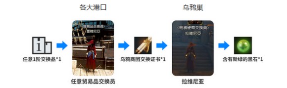 黑色沙漠《BlackDesert》航海交换攻略