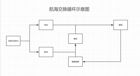 黑色沙漠《BlackDesert》航海交换攻略