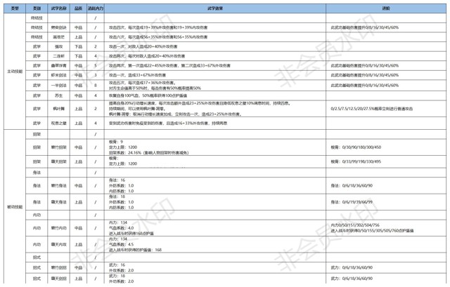 江湖悠悠外攻武学攻略