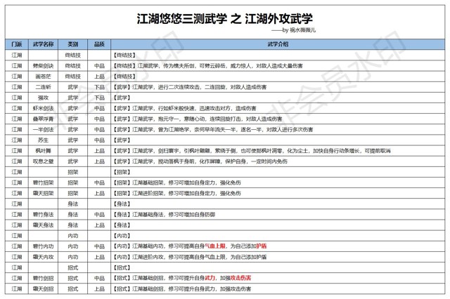 江湖悠悠外攻武学攻略