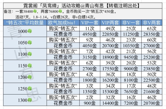 后宫秘史霓裳阁「凤鸾缔」活动攻略