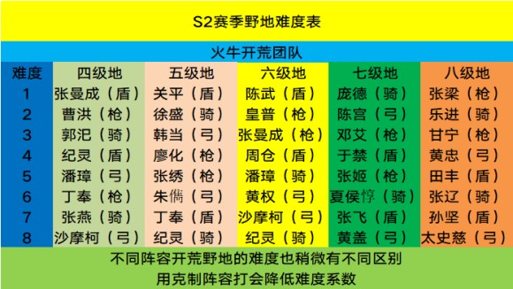 三国志战略版S2赛季开荒攻略