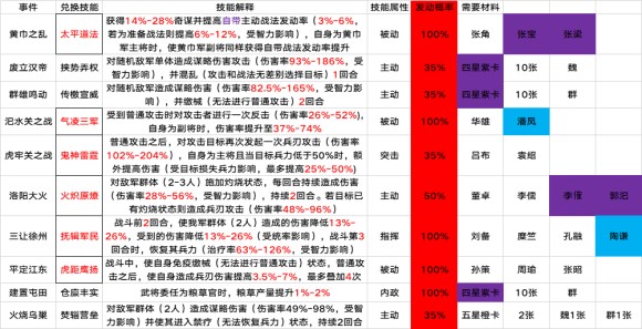 三国志战略版S2赛季开荒攻略