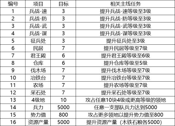 三国志战略版S2赛季开荒攻略