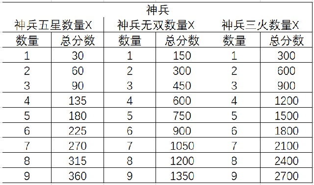 三国志幻想大陆三阶时装轻松获取攻略