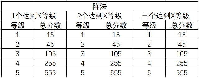 三国志幻想大陆三阶时装轻松获取攻略