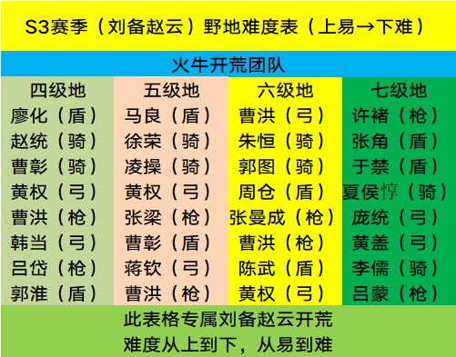 三国志战略版s3三势贾开荒攻略