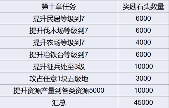 三国志战略版S3三势贾开荒攻略