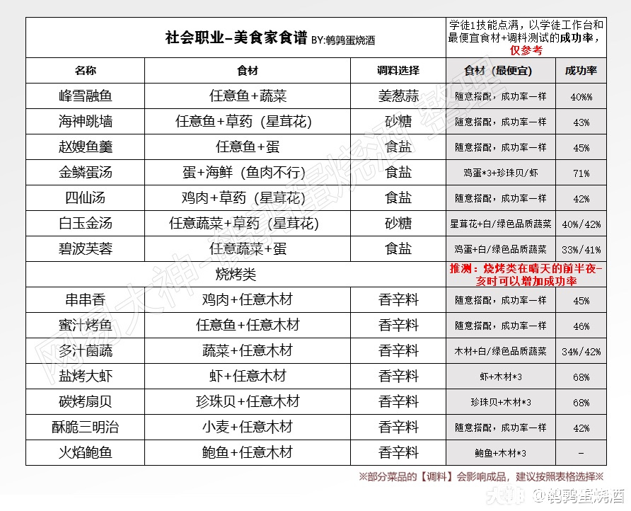 天谕手游美食家食谱攻略