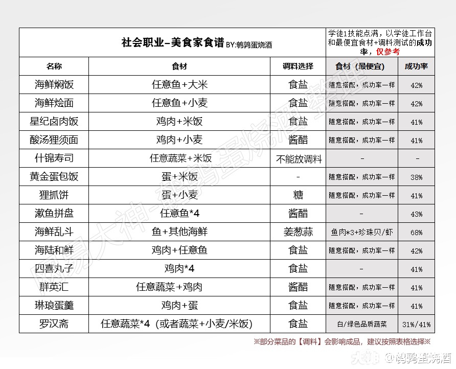 天谕手游美食家食谱攻略