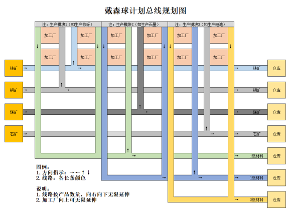 戴森球计划《DysonSphereProgram》生产线路规划攻略