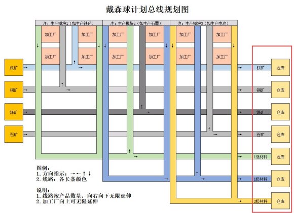 戴森球计划《DysonSphereProgram》生产线路规划攻略